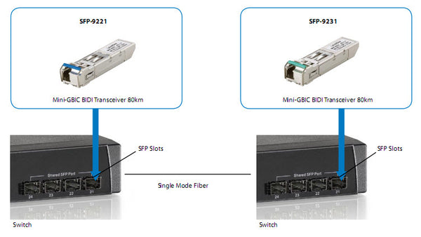 LevelOne SFP-9221 modul til netværksmodtager Fiberoptisk 1250 Mbit/s