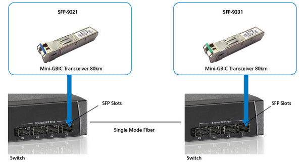 LevelOne SFP-9331 modul til netværksmodtager Fiberoptisk 1250 Mbit/s